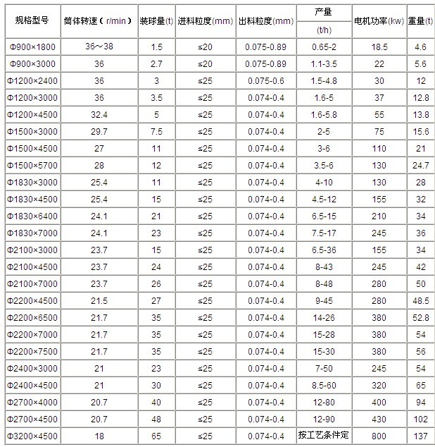 吉宏給出節能球磨機技術參數,希望大家參考查閱